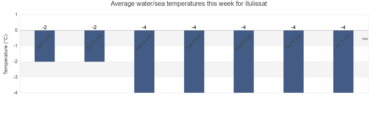 Water temperature in Ilulissat, Avannaata, Greenland today and this week