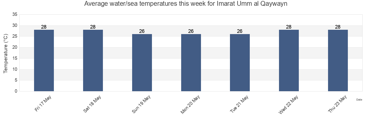 Water temperature in Imarat Umm al Qaywayn, United Arab Emirates today and this week