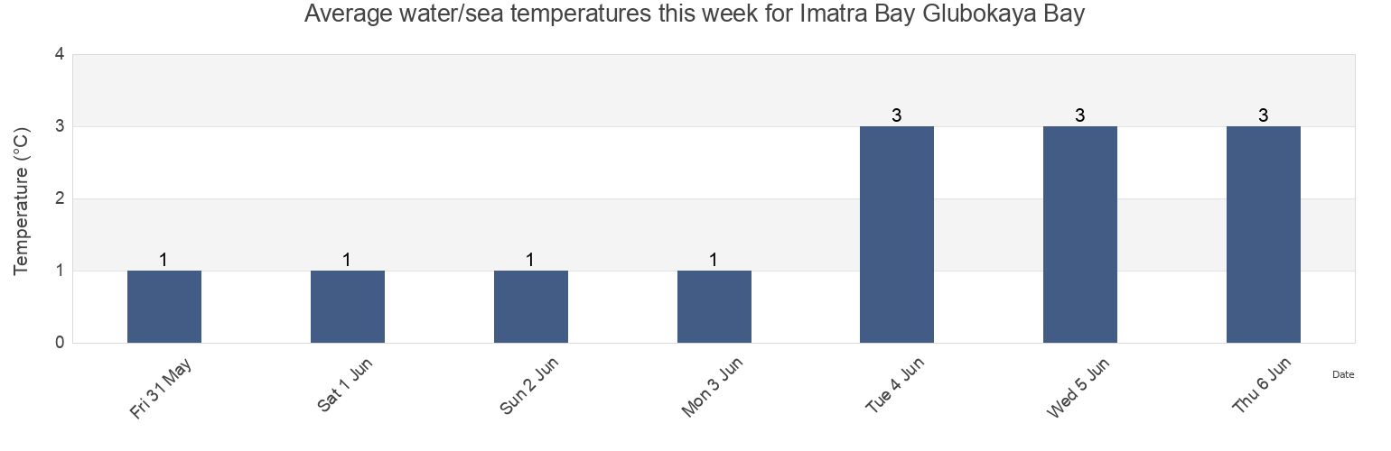 Water temperature in Imatra Bay Glubokaya Bay, Olyutorskiy Rayon, Kamchatka, Russia today and this week