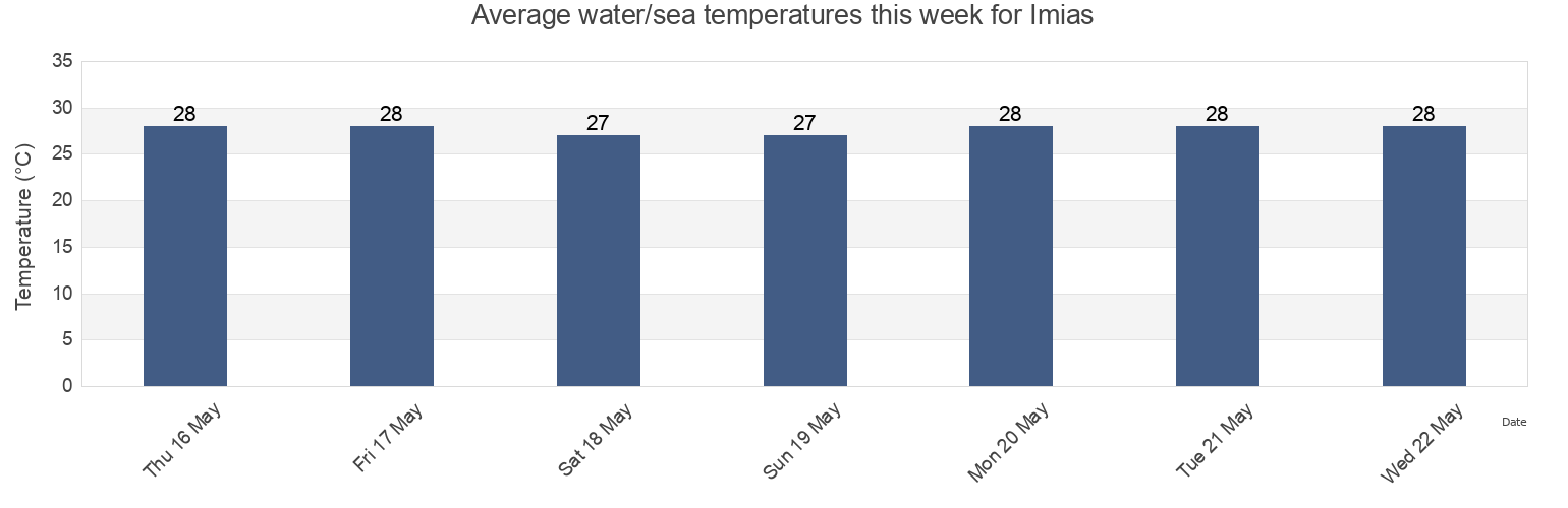 Water temperature in Imias, Guantanamo, Cuba today and this week