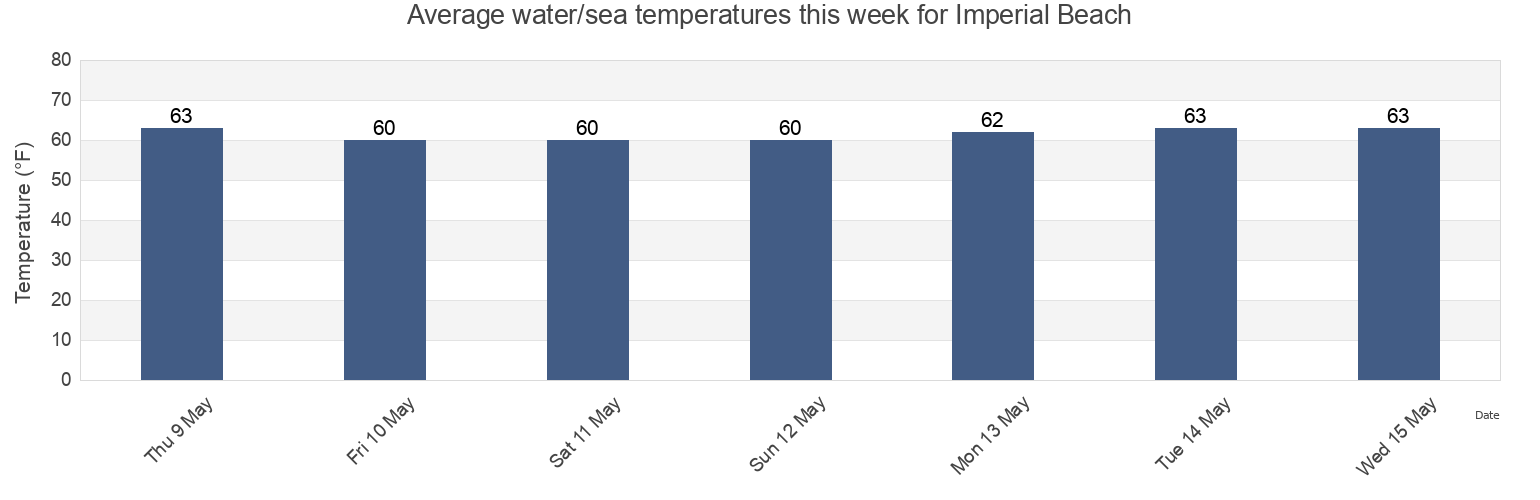 Water temperature in Imperial Beach, San Diego County, California, United States today and this week