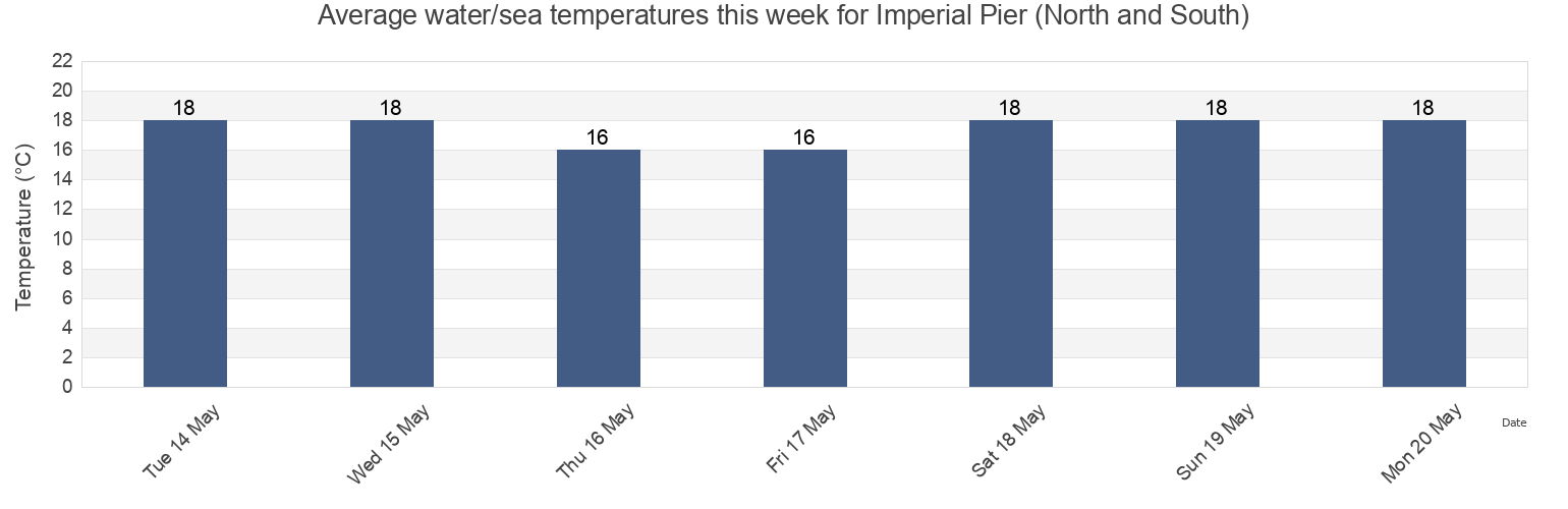 Water temperature in Imperial Pier (North and South), Tijuana, Baja California, Mexico today and this week