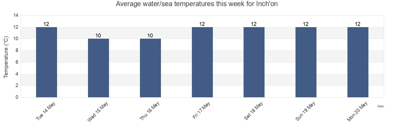 Water temperature in Inch'on, Jung-gu, Incheon, South Korea today and this week