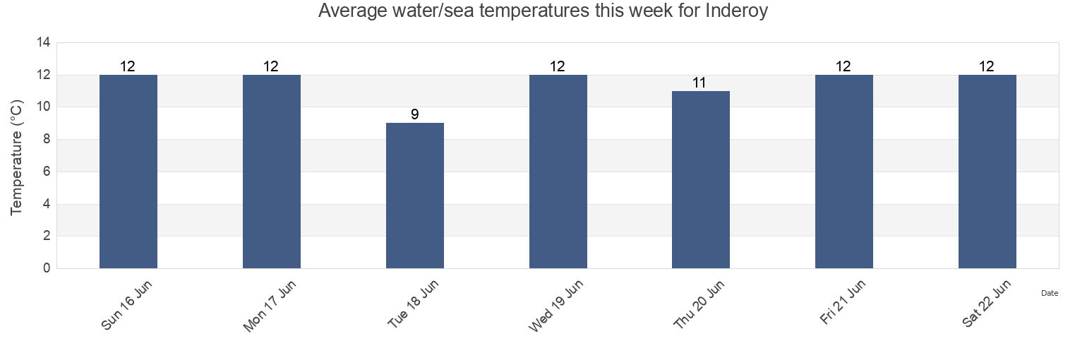 Water temperature in Inderoy, Trondelag, Norway today and this week