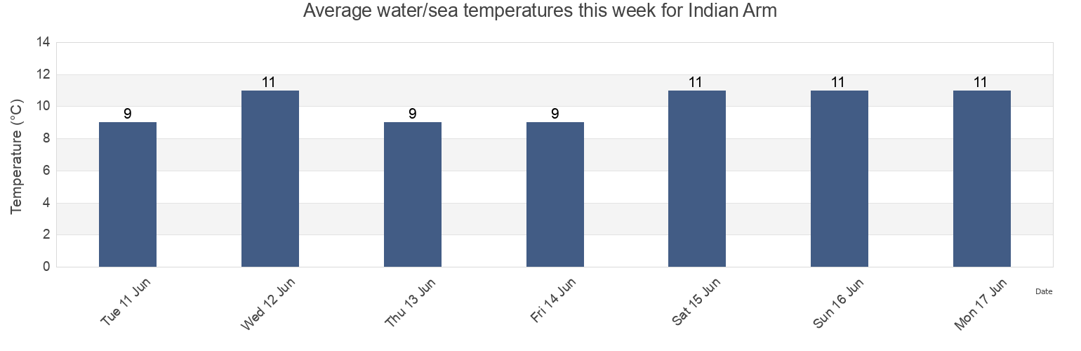 Water temperature in Indian Arm, British Columbia, Canada today and this week