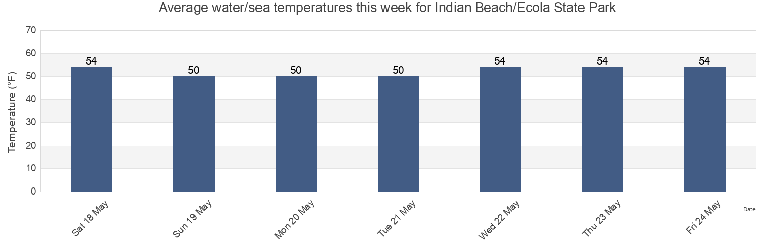 Water temperature in Indian Beach/Ecola State Park, Clatsop County, Oregon, United States today and this week