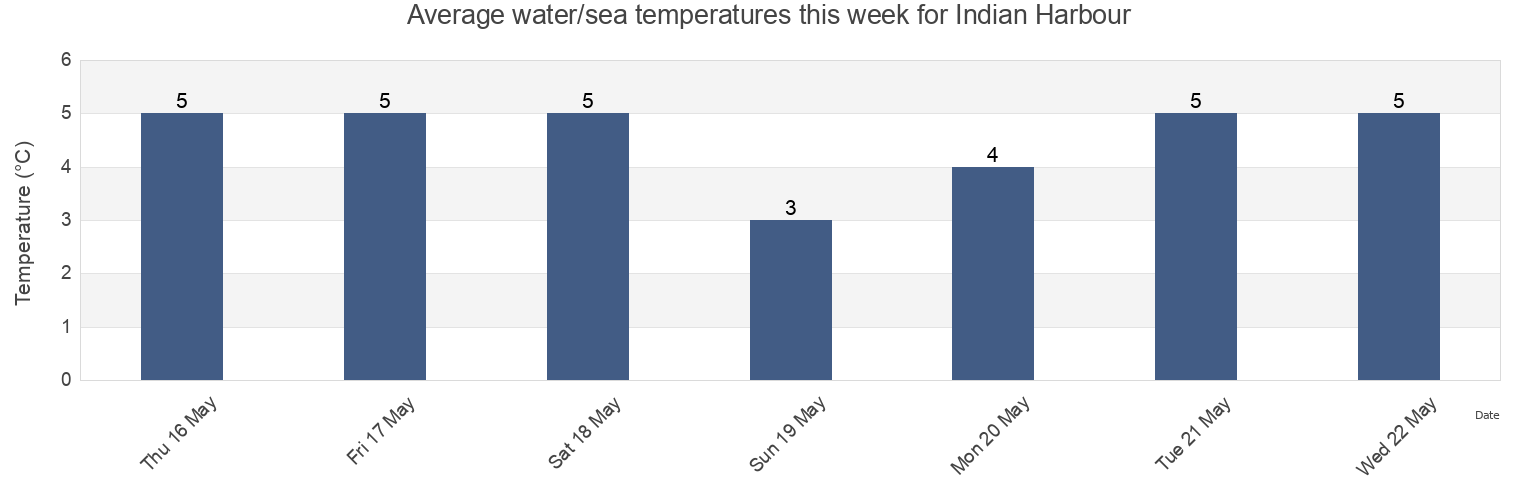 Water temperature in Indian Harbour, Nova Scotia, Canada today and this week