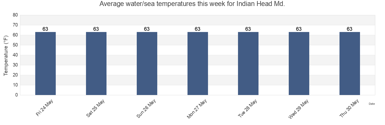 Water temperature in Indian Head Md., Charles County, Maryland, United States today and this week