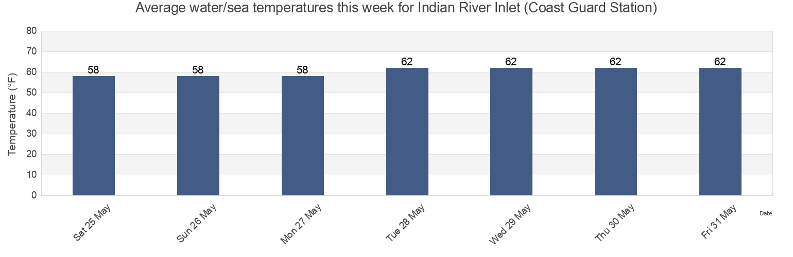 Water temperature in Indian River Inlet (Coast Guard Station), Sussex County, Delaware, United States today and this week