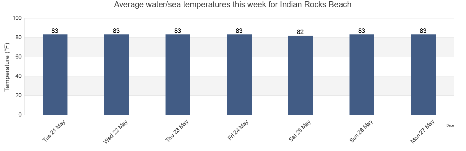 Water temperature in Indian Rocks Beach, Pinellas County, Florida, United States today and this week
