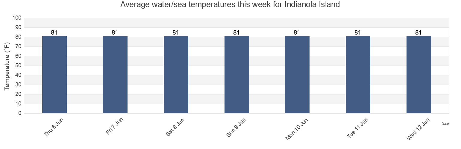 Water temperature in Indianola Island, Calhoun County, Texas, United States today and this week