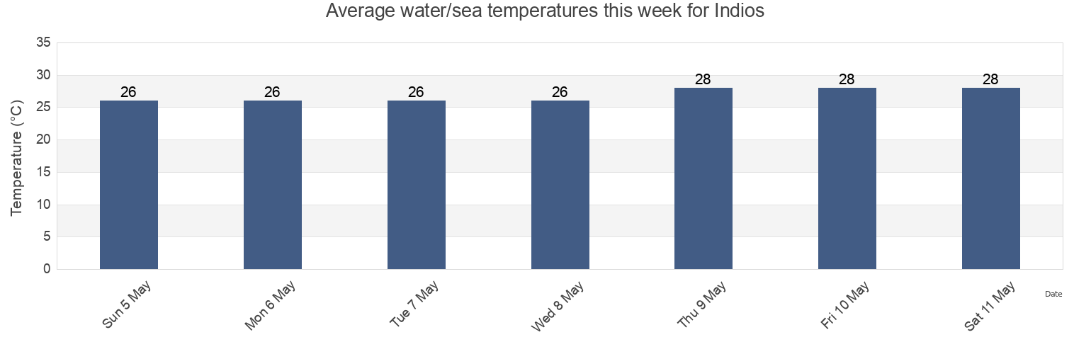 Water temperature in Indios, Indios Barrio, Guayanilla, Puerto Rico today and this week