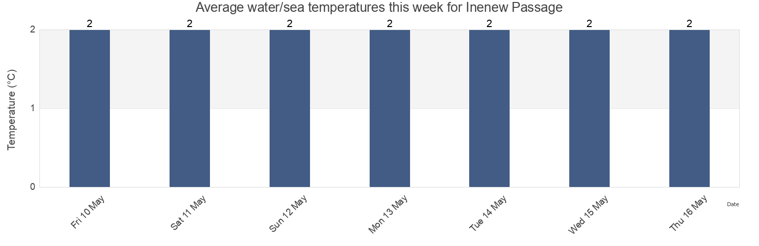 Water temperature in Inenew Passage, Nunavut, Canada today and this week
