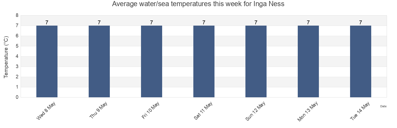 Water temperature in Inga Ness, Orkney Islands, Scotland, United Kingdom today and this week