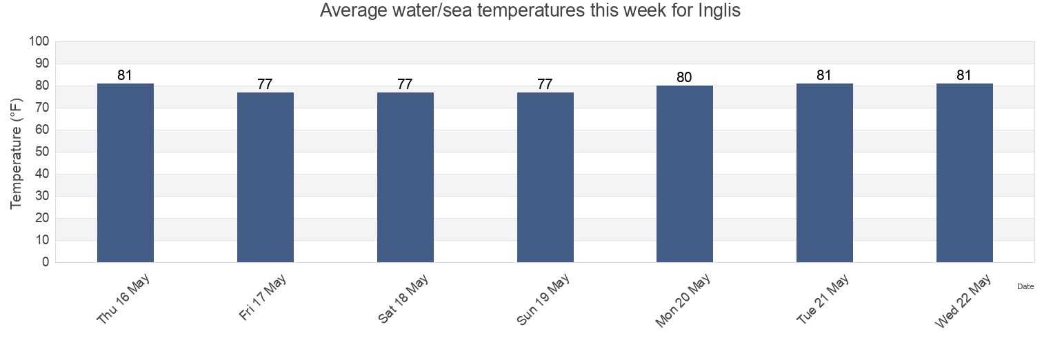 Water temperature in Inglis, Levy County, Florida, United States today and this week