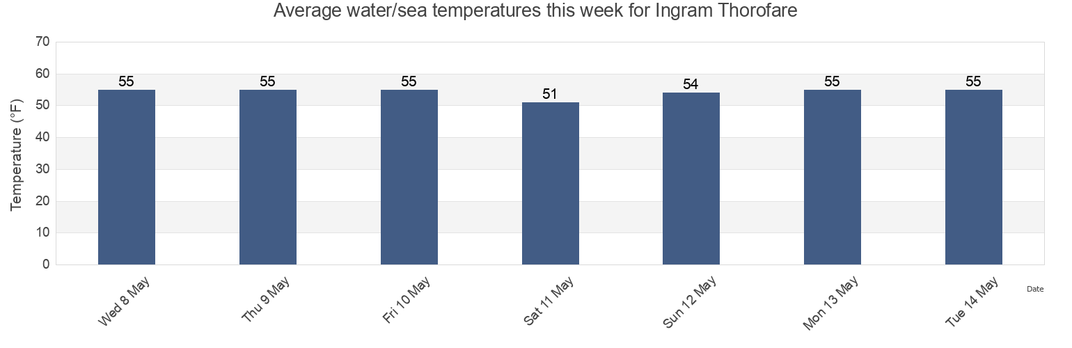 Water temperature in Ingram Thorofare, Cape May County, New Jersey, United States today and this week