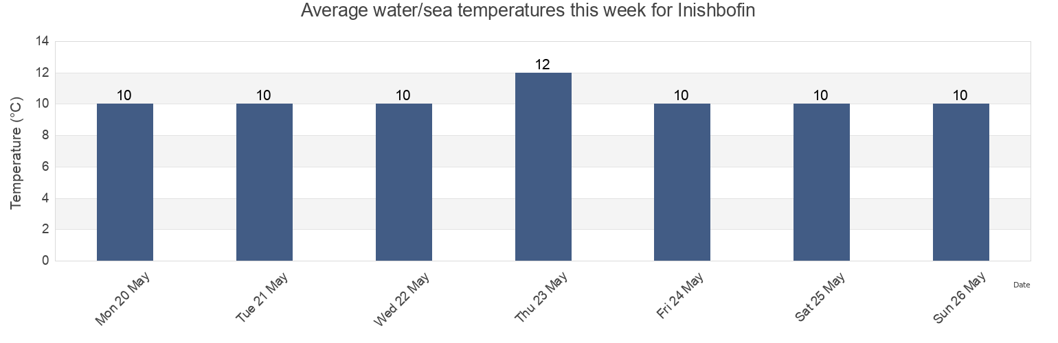 Water temperature in Inishbofin, County Galway, Connaught, Ireland today and this week
