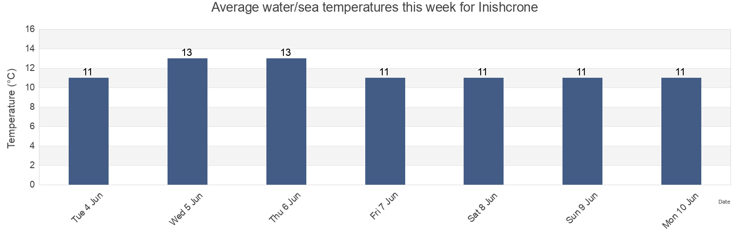 Water temperature in Inishcrone, Sligo, Connaught, Ireland today and this week