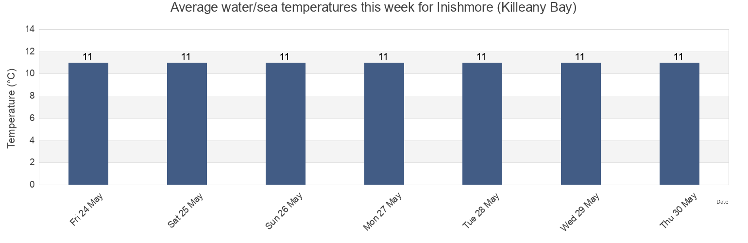 Water temperature in Inishmore (Killeany Bay), Galway City, Connaught, Ireland today and this week