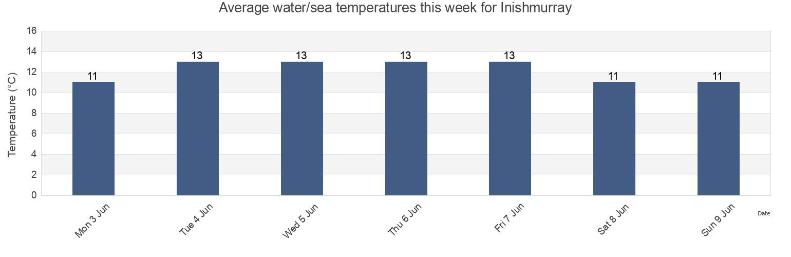 Water temperature in Inishmurray, Sligo, Connaught, Ireland today and this week