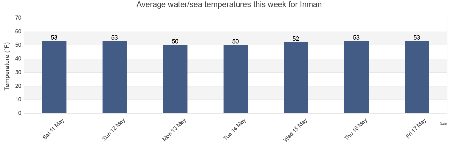 Water temperature in Inman, Barnstable County, Massachusetts, United States today and this week