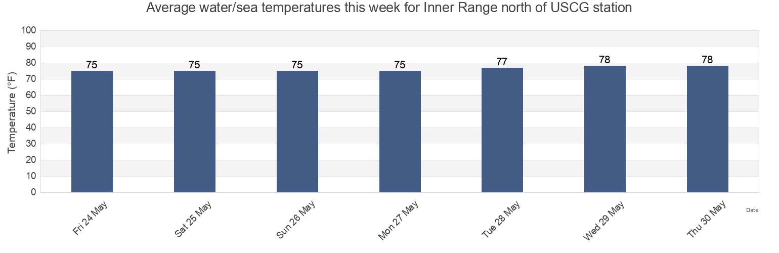 Water temperature in Inner Range north of USCG station, Saint Lucie County, Florida, United States today and this week