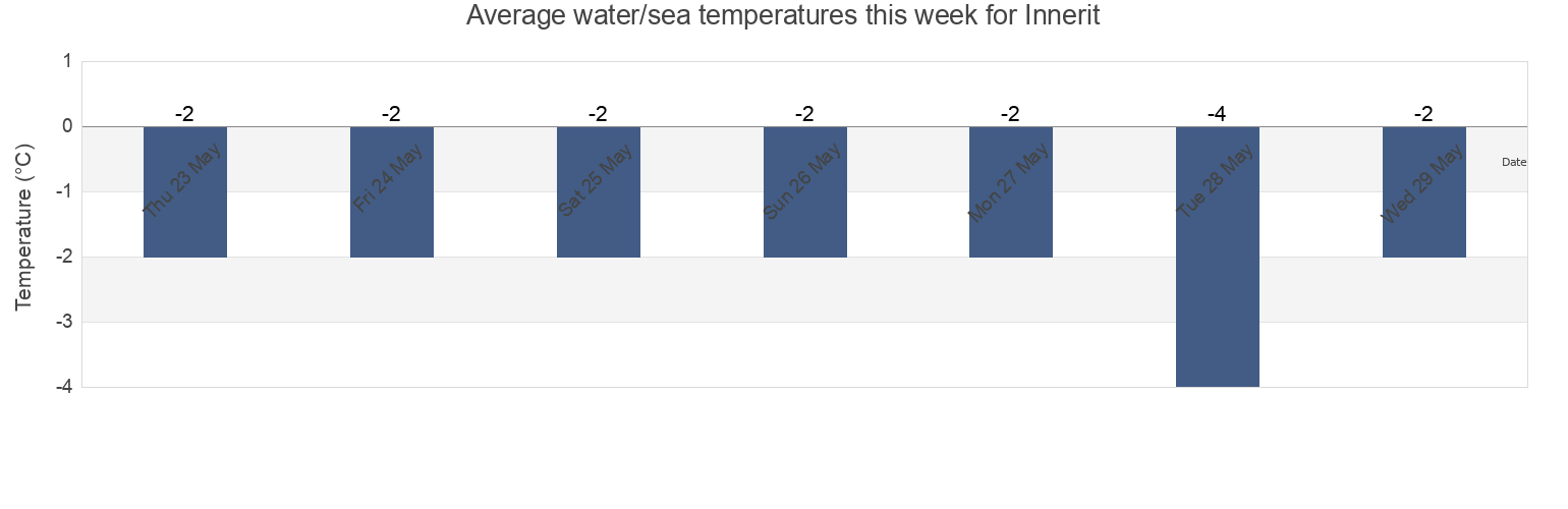 Water temperature in Innerit, Greenland today and this week