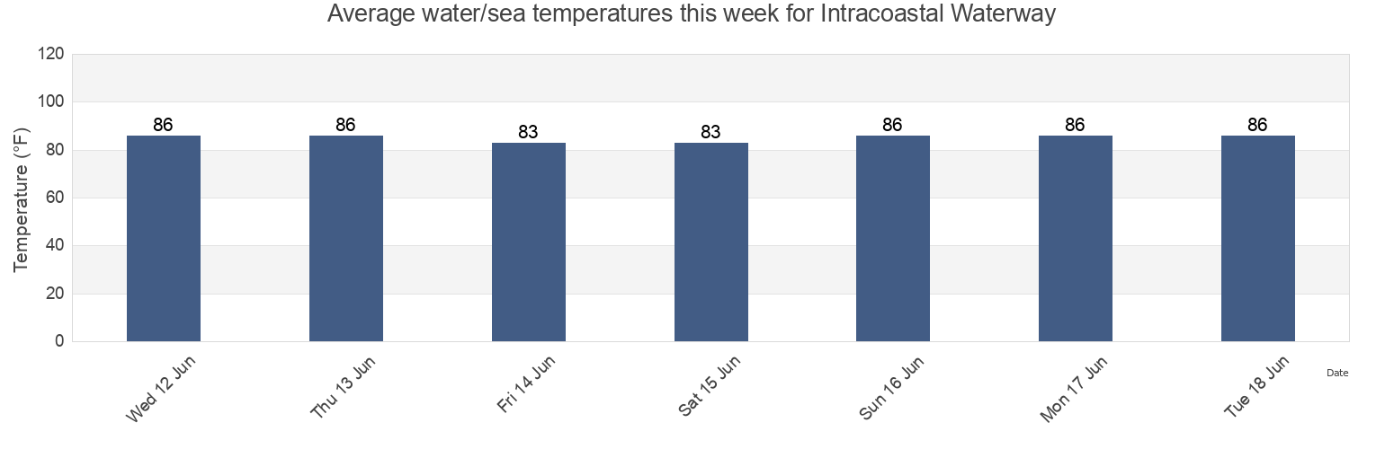 Water temperature in Intracoastal Waterway, Orleans Parish, Louisiana, United States today and this week