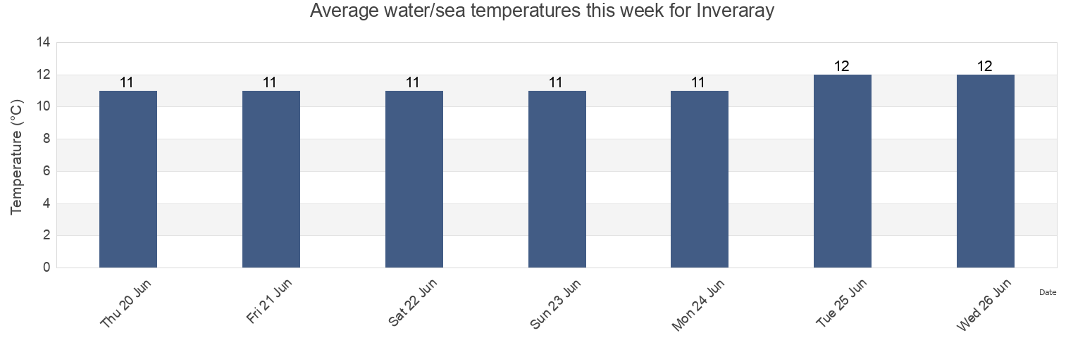Water temperature in Inveraray, Argyll and Bute, Scotland, United Kingdom today and this week