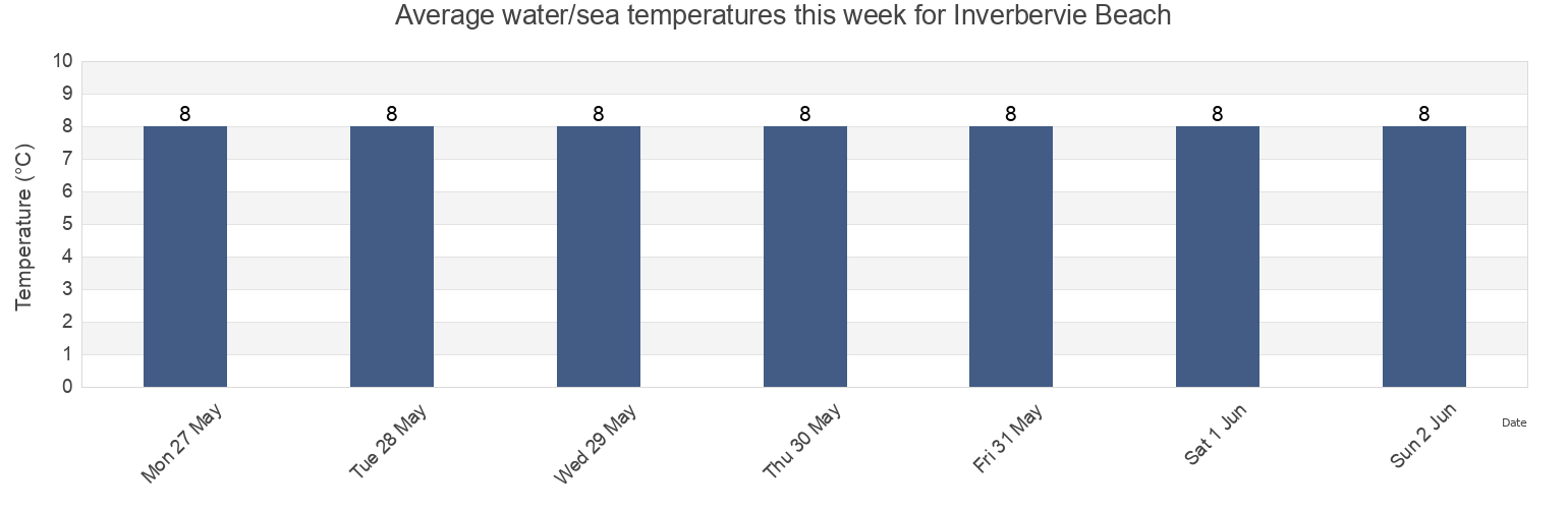Water temperature in Inverbervie Beach, Aberdeenshire, Scotland, United Kingdom today and this week