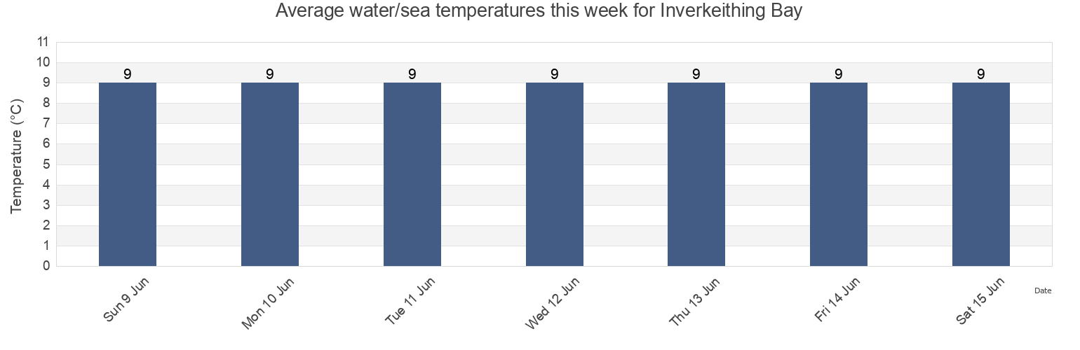 Water temperature in Inverkeithing Bay, Scotland, United Kingdom today and this week