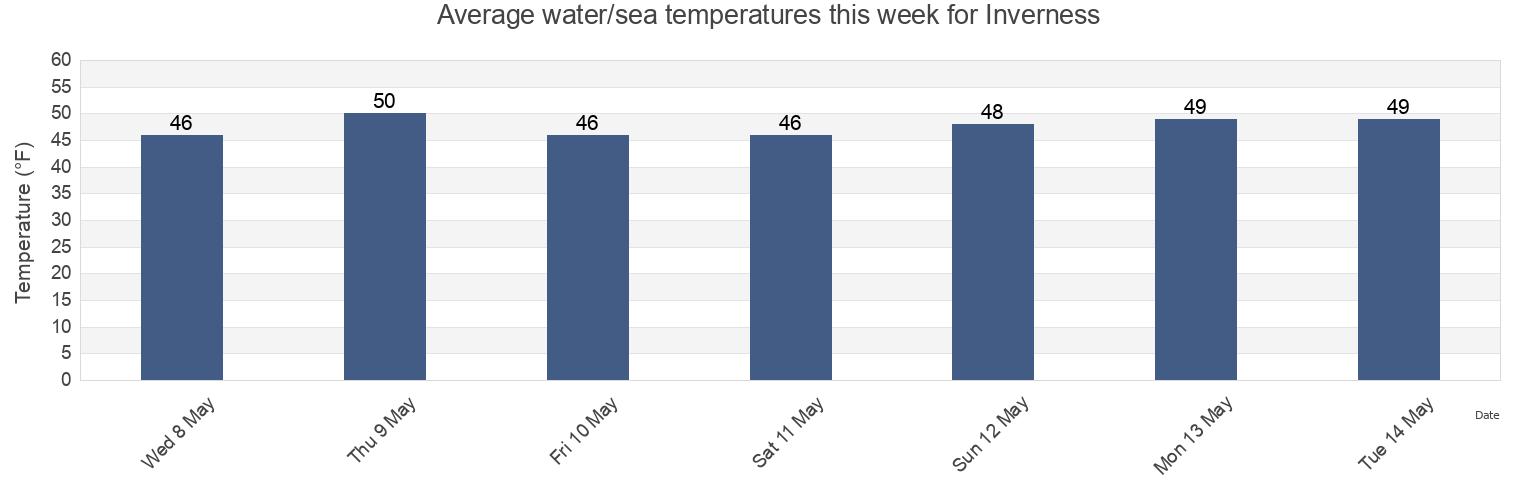 Water temperature in Inverness, Marin County, California, United States today and this week