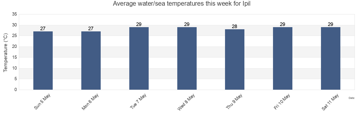 Water temperature in Ipil, Province of Surigao del Norte, Caraga, Philippines today and this week