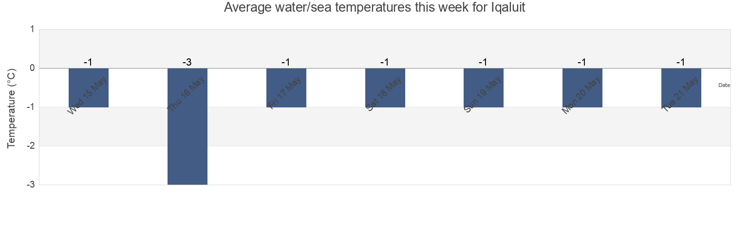 Water temperature in Iqaluit, Nunavut, Canada today and this week