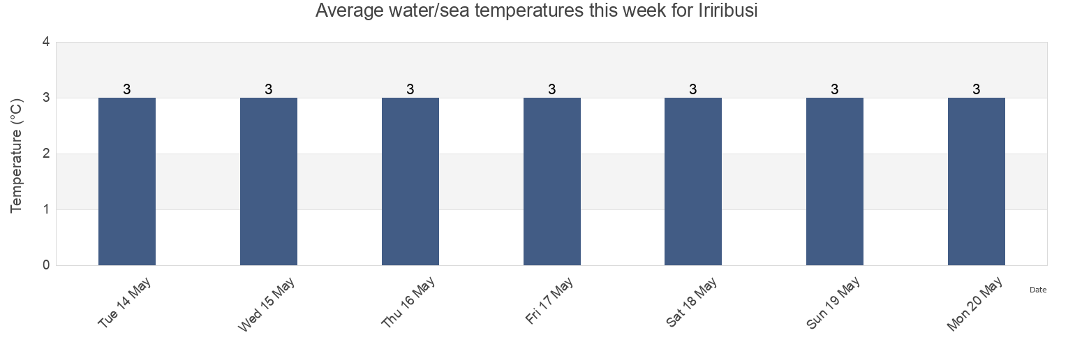 Water temperature in Iriribusi, Yuzhno-Kurilsky District, Sakhalin Oblast, Russia today and this week