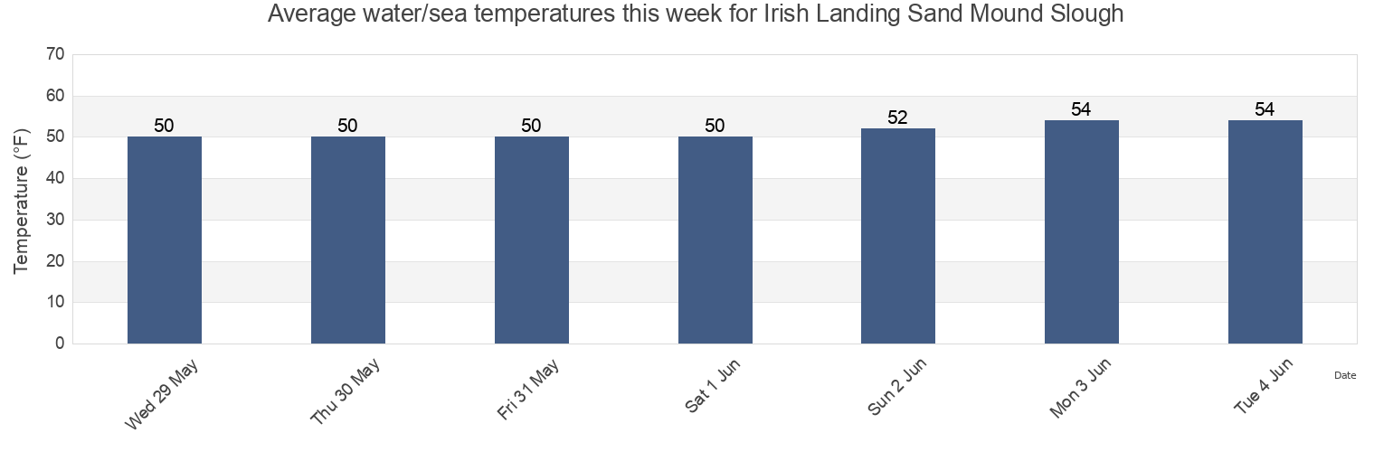 Water temperature in Irish Landing Sand Mound Slough, Contra Costa County, California, United States today and this week