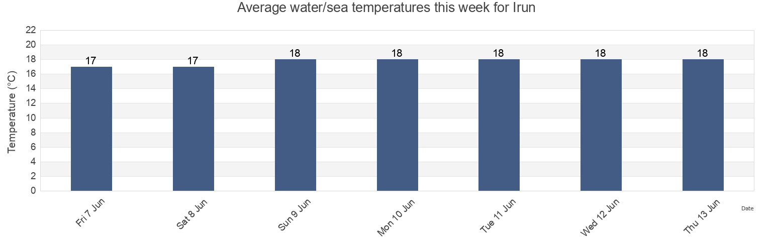 Water temperature in Irun, Provincia de Guipuzcoa, Basque Country, Spain today and this week