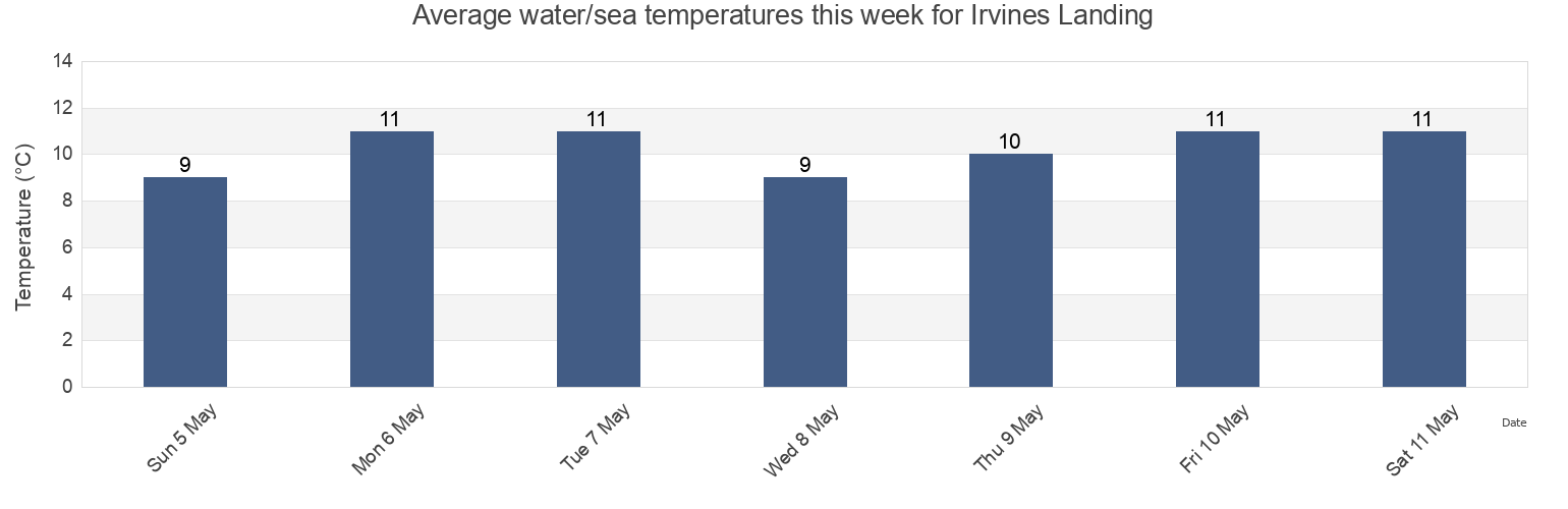 Water temperature in Irvines Landing, Sunshine Coast Regional District, British Columbia, Canada today and this week