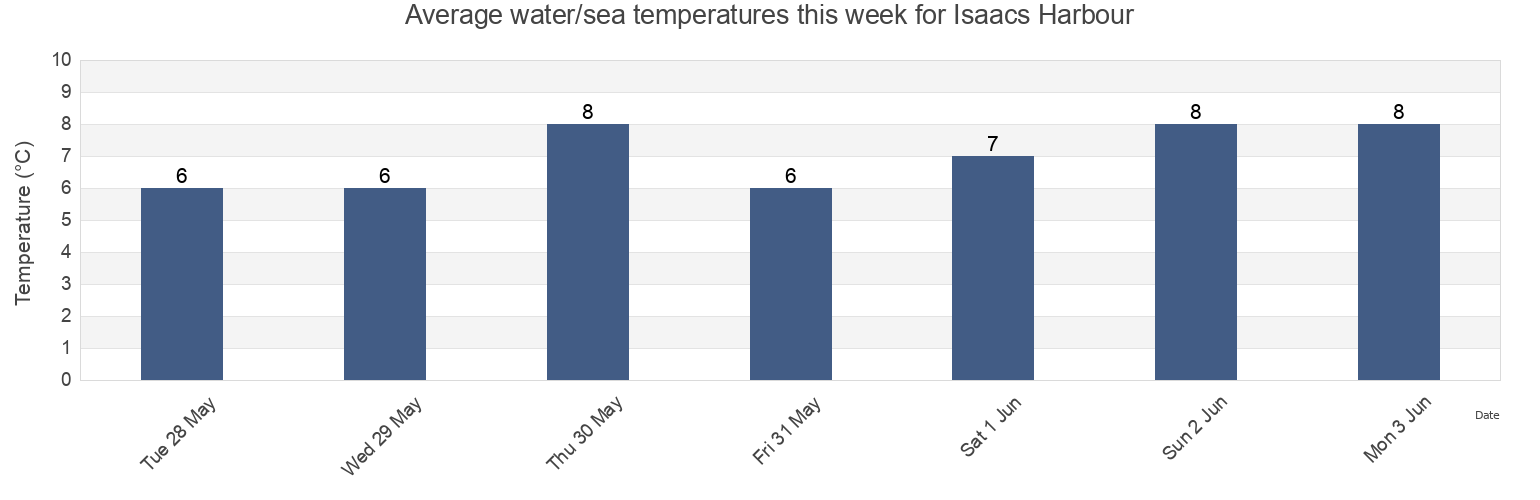 Water temperature in Isaacs Harbour, Nova Scotia, Canada today and this week