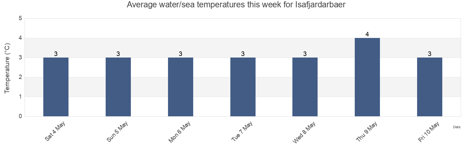 Water temperature in Isafjardarbaer, Westfjords, Iceland today and this week
