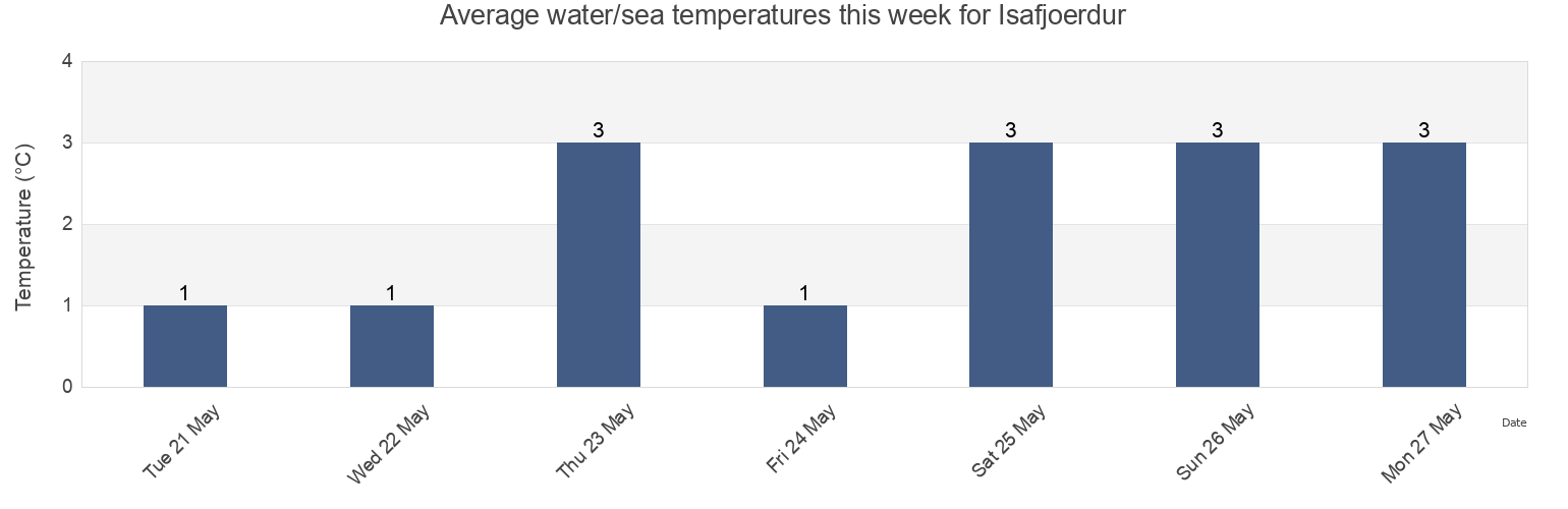 Water temperature in Isafjoerdur, Isafjardarbaer, Westfjords, Iceland today and this week