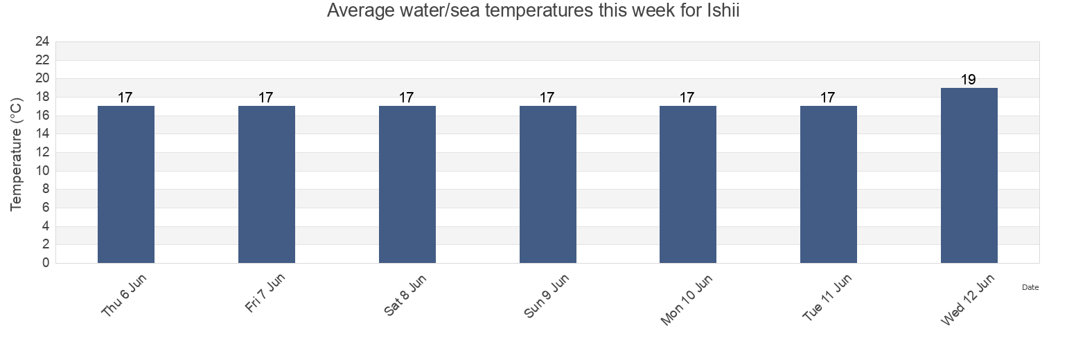 Water temperature in Ishii, Myozai Gun, Tokushima, Japan today and this week