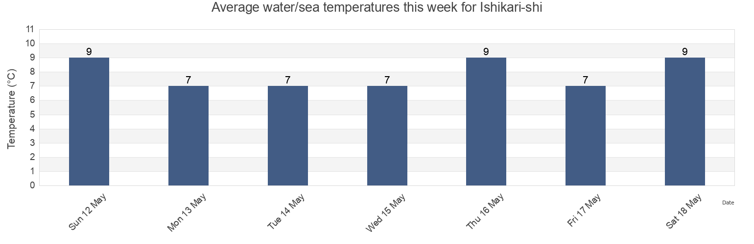 Water temperature in Ishikari-shi, Hokkaido, Japan today and this week
