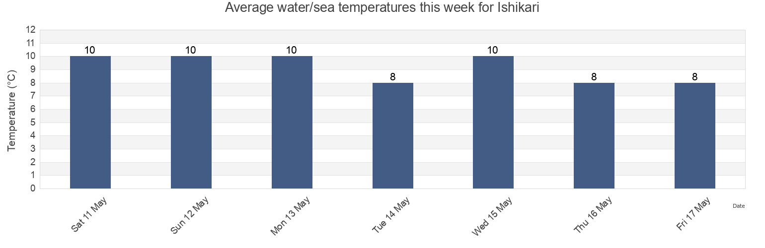 Water temperature in Ishikari, Ishikari-shi, Hokkaido, Japan today and this week