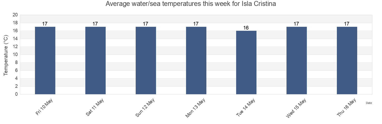 Water temperature in Isla Cristina, Provincia de Huelva, Andalusia, Spain today and this week