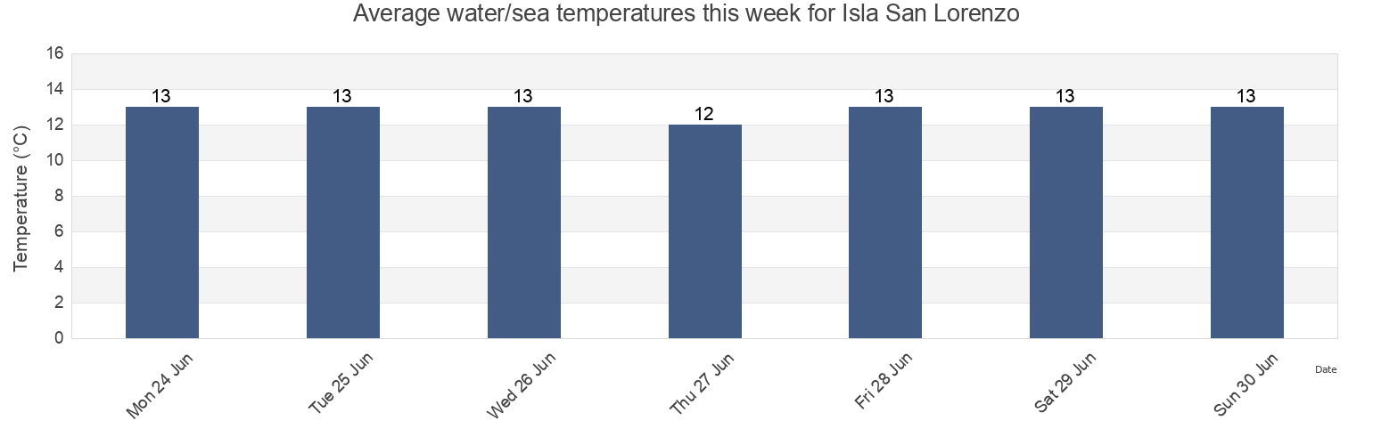 Water temperature in Isla San Lorenzo, Entre Rios, Argentina today and this week