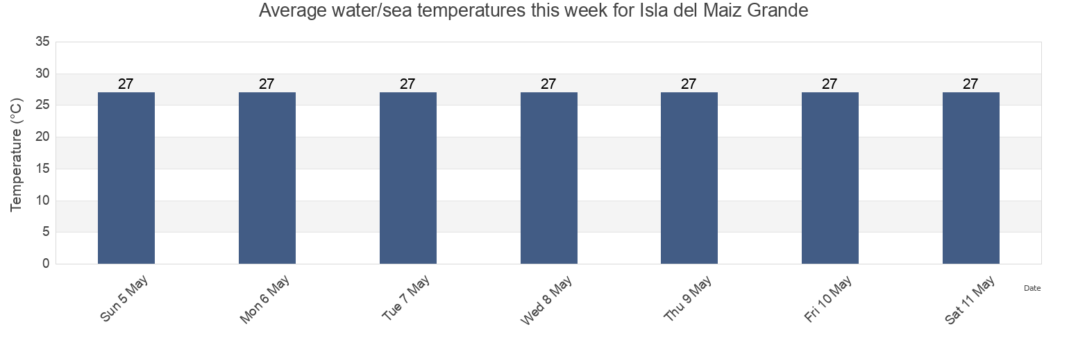Water temperature in Isla del Maiz Grande, Municipio de Corn Island, South Caribbean Coast, Nicaragua today and this week