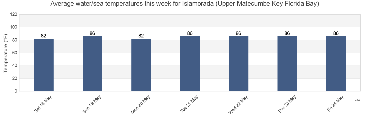 Water temperature in Islamorada (Upper Matecumbe Key Florida Bay), Miami-Dade County, Florida, United States today and this week