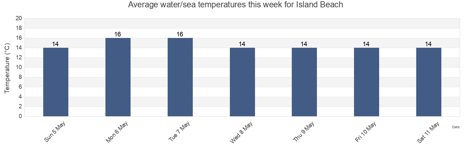 Water temperature in Island Beach, Kangaroo Island, South Australia, Australia today and this week