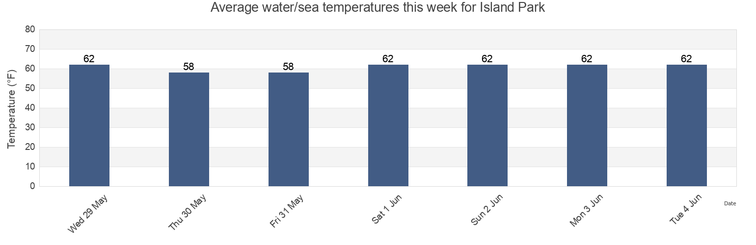 Water temperature in Island Park, Nassau County, New York, United States today and this week